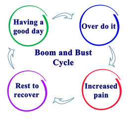 Boom and Bust Cycle of pain