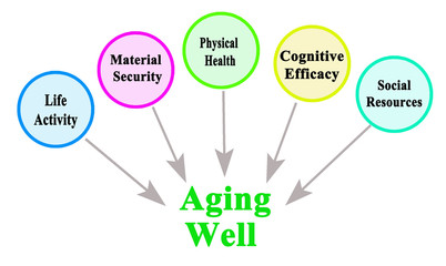 Five Pathways to Age Well.