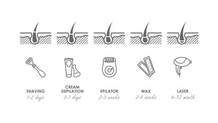 Different methods of hair removal. Shaver, depilatory cream, epilator, wax and laser. Types of epilation. Vector illustration