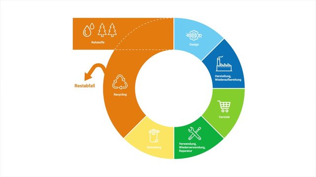 Animierte Grafik Kreislaufwirtschaft