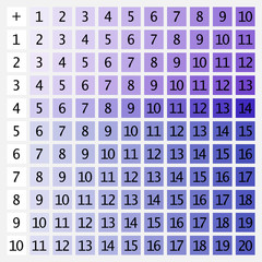 Addition tables. School vector illustration with green cubes. Poster for kids education. Maths child poster.