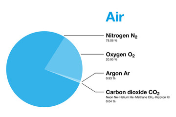 Air, composition of Earth's atmosphere by volume, excluding water vapor. Dry air contains nitrogen, oxygen, argon, carbon dioxide and small amounts of other gases. Pie chart. Illustration. Vector.