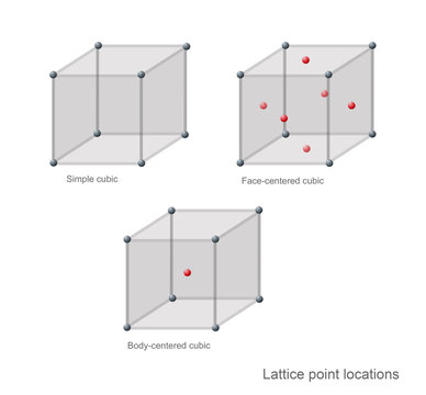 3d illustration of lattice point location. metals crystallize in an arrangement that has a cubic unit cell with atoms at all of the corners and an atom in the BCC, FCC and simple cubic.