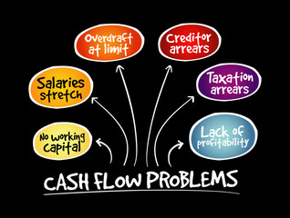 Cash flow problems mind map, business concept background