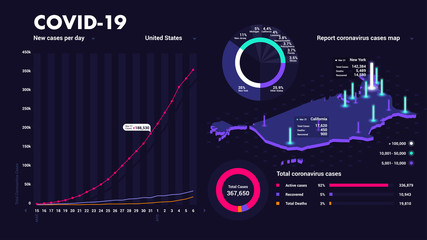 Covid-19 Pandemic Infographic Report Coronavirus Cases. USA Isometric Map. Dashboard Template Statistics Graphs Pie Charts, Web Design, UI Elements. Flat Vector Illustration. Eps 10