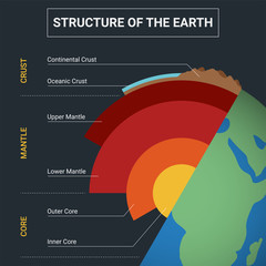 Structure of the Earth infographic. Diagram of the interior layer of Earth.