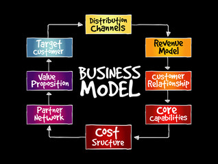 Business model mind map, business concept background