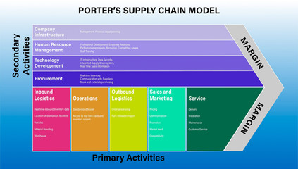 Supply Chain model animation