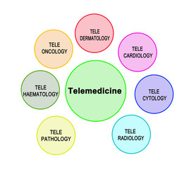 Seven fields of telemedicine