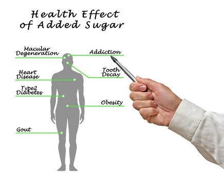 Health Effect of Added Sugar.