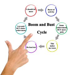 Steps in Boom and Bust  Cycle