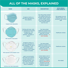 An Infographic explaining the use of face masks of each category