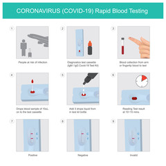 CORONAVIRUS Rapid Blood Testing. The method used for Test Kit CORONAVIRUS (COVID-19) in people at risk of infection by quick results..