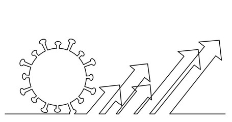 continuous line drawing of number of coronavirus cases climbing concept with arrows