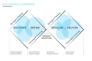 Illustration of a the popular Double Diamond design process used for product, graphic, ui, ux, etc. design projects