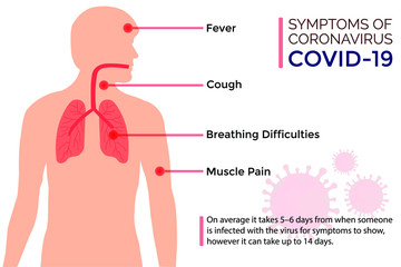 Symptoms of coronavirus COVID-19