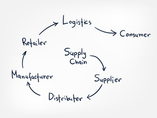 supply chain vector line doodle hand written illustration simle word cloud