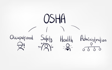 Fototapeta premium osha concept vector doodle sketch hand drawn lettering word