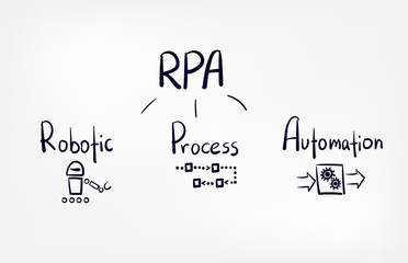 RPA concept vector doodle sketch hand drawn lettering word