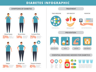 Diabetes symptoms. Prevention obesity overweight fats disease kidney food vector infographics template. Diabetes disease, medical health infographic illustration