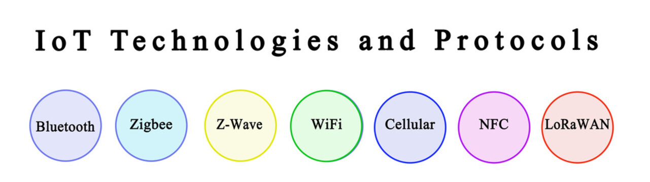 Seven IoT Technologies and Protocols.