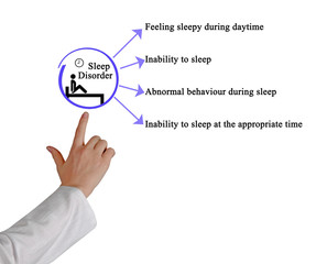 Four Symptoms of Sleep Disorder.