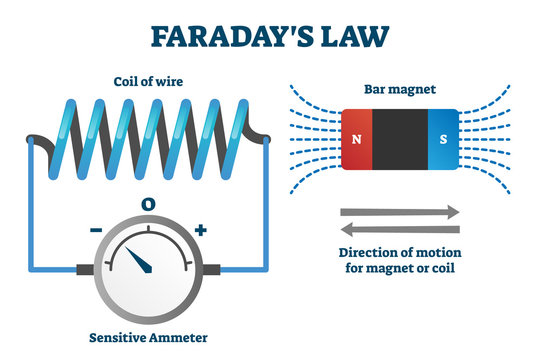 Faraday's law of induction vector illustration. Labeled educational scheme.