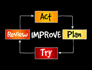 Continuous improvement process, strategy mind map, business concept background