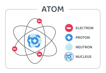 The atomic structure vector consists of protons, neutrons and electrons orbiting the nucleus.