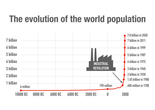 Evolution of the world population and the impact of the industrial revolution