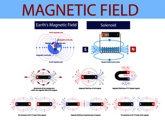 magnetic field of the magnet. Electromagnetism Scheme. magnetic field in physics. magnetic field as a set. earth's magnetic field. infographic. solenoid - obrazy, fototapety, plakaty