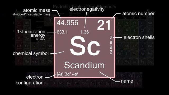 Periodic table focusing on Scandium with properties, animation, 4K 30 fps