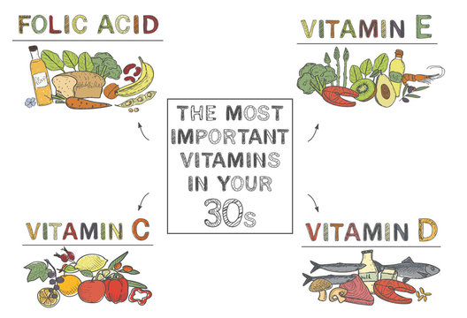 The Most Important Vitamins After 30 Years, Infographic. Folic Acid, Vitamin C, D, E. Foods On White Background