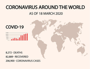 CORONAVIRUS Around the world. Coronavirus statistics in march 2020. latest data March 18, 2020.