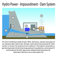 Hydro Power - Infographic - Dam System