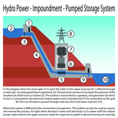 Hydro Power - Infographic - Pumped Storage System