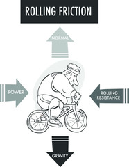 Rolling friction vector illustration. Labeled forces explanation scheme.