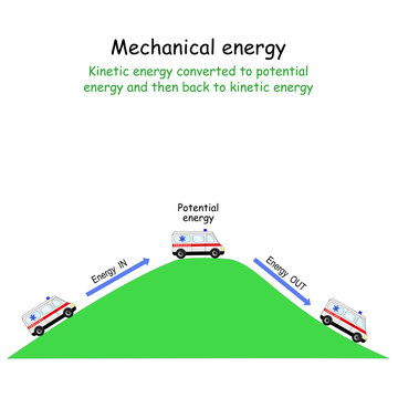 Car and Mechanical energy. Kinetic energy converted to potential energy and then back to kinetic energy.