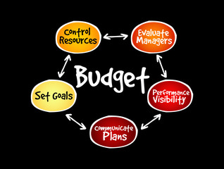 Budget mind map, business concept for presentations and reports