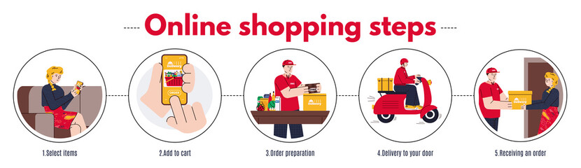 Online shopping order and delivery steps, vector illustration