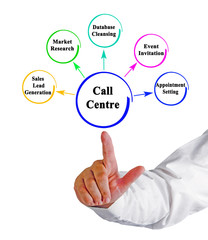 Five Functions of Call Centre