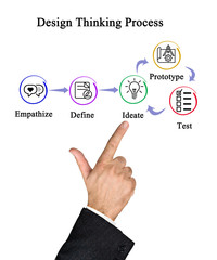  Components of Design Thinking Process.