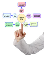 Five applications of digital GRC