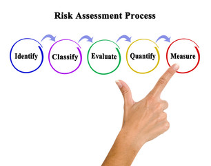  Components of Risk Assessment Process