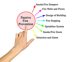 Seven Kinds of Passive Fire Prevention..