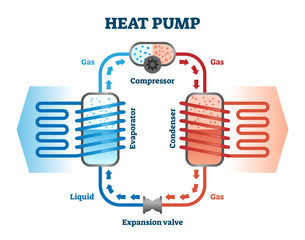 Heat pump vector illustration. Labeled thermal energy source device scheme.