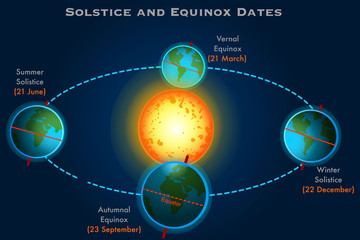 Solstice, equinox dates. Winter, summer solistice. Vernal, autumn equinox, 21 March, 23 September, 20 June, 22 December. Seasons. Earth position. Dark blue sky background Education illustration Vector