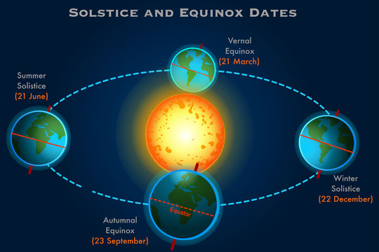 Solstice, equinox dates. Winter, summer solistice. Vernal, autumn equinox,  21 March, 23 September, 20 June, 22 December. Seasons. Earth position. Dark  blue sky background Education illustration Vector Stock Vector