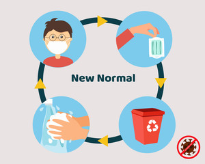 New normal after covid-19 concept: Always wear face mask, throw into bin after you used it and wash your hands. Cartoon vector style for your design.