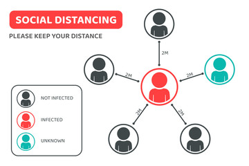 Social distancing. Please Keep Your Distance sign to alert people to leave 2 meters between each other.